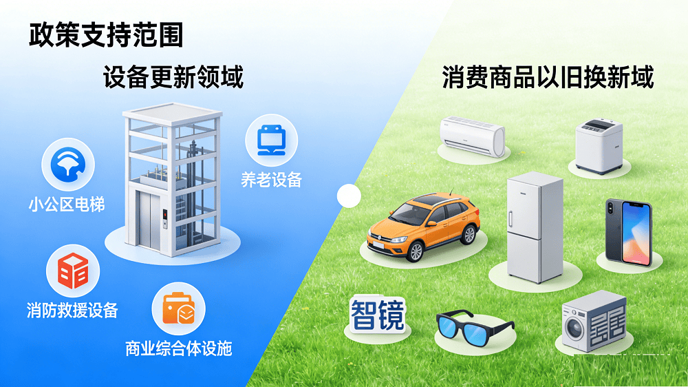 围扩至智能产品、补贴机制优化625亿特别国债先行落地凯发首页登录2026年“两新”国补政策全景解读：范(图2)